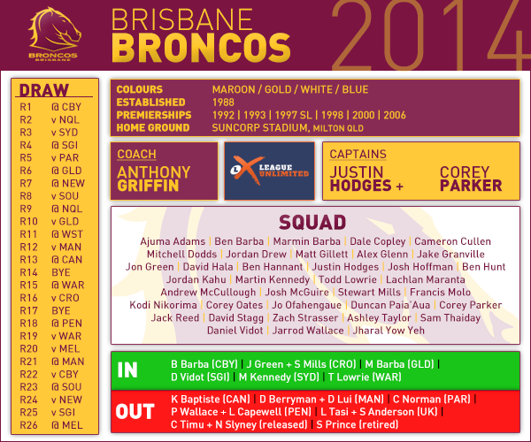 Brisbane pre season card